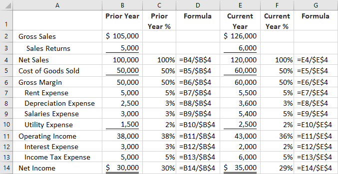 Clear Lake Sporting Goods Common-Size Balance Sheet with Excel Formulas. The Excel formula used to determine percentages is =B4/B$11. In this formula, the first cell reference after the equals sign represents the dollar amount for the line item you are working with. B$11 represents the total assets.