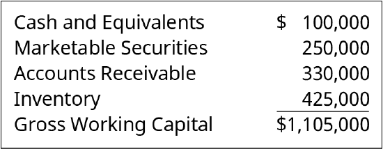 A balance sheet of a company shows cash and equivalents ($100,000), marketable securities ($250,000), accounts receivable ($330,000), inventory ($425,000), and the total gross working capital of $1,105,000.