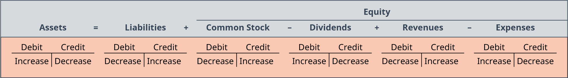 An expanded accounting equation. The general equation is: assets = liabilities + common stocks minus dividends + revenues minus expenses. Common stocks, dividends, revenues, and expenses are collectively known as equity.