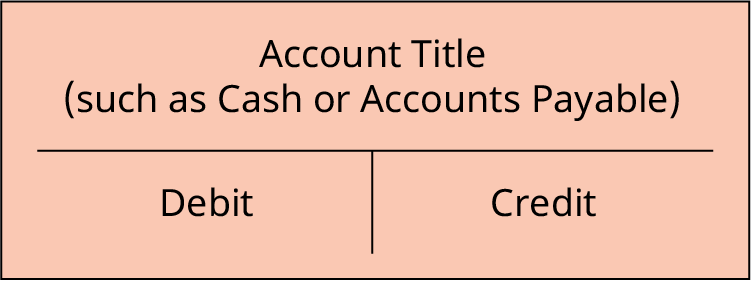 A general ledger account or T-account shows debit records financial information on the left side of each account and credit records financial information on the right side of an account. A vertical line divides these sections. The account title goes above the debit and credit information; it is underlined. The underline and dividing line forms a T.