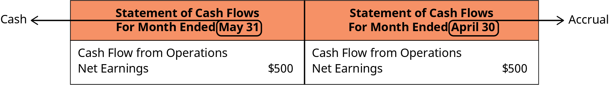 A simple depiction of credit versus cash. On the left side, the statement of cash flows for the month ended May 31 shows cash flow from operations net earnings of $500 as cash. On the right side, the statement of cash flows for the month ended April 30 shows cash flow from operations net earnings of $500 as an accrual.