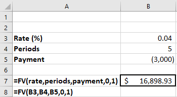 Excel Spreadsheet Showing the Future Value of an Annuity Due. It shows the rate, periods, payments, which gives the future value of the annuity due with a total of $ 16,898.93. The excel formula used to calculate the future value of an annuity due is =FV open parenthesis B3 comma B4 comma B5 comma 0 comma 1 close parenthesis.