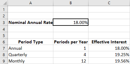 Excel Spreadsheet Showing Effective Interest Rate for annual, quarterly, and monthly periods per year. The nominal interest rate in this example is 18%. With annual interest, there is one period per year and the effective interest is 18%. With quarterly interest, there are 4 periods per year and the effective interest is 19.25%. With monthly interest, there are 12 periods per year and the effective interest is 19.56%.
