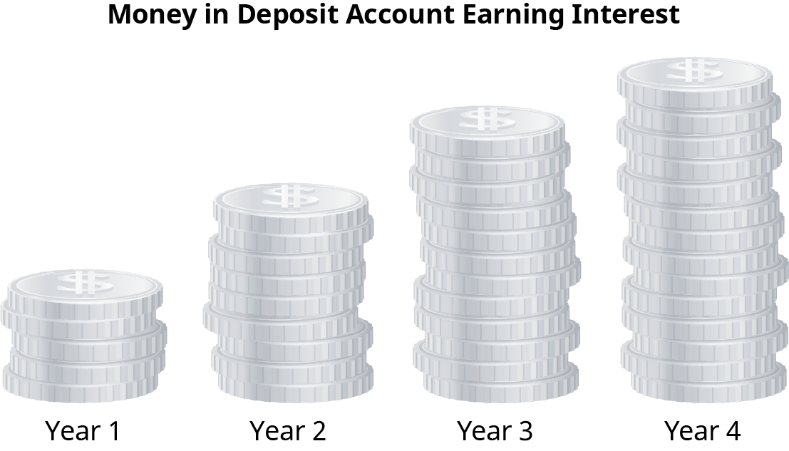 A graphical representation of four stacks of coins showing money in a deposit account earning interest in years 1, 2, 3, and 4. Year one's coin stack is the smallest; the stack's get bigger in year 2, year 3, and year 4.