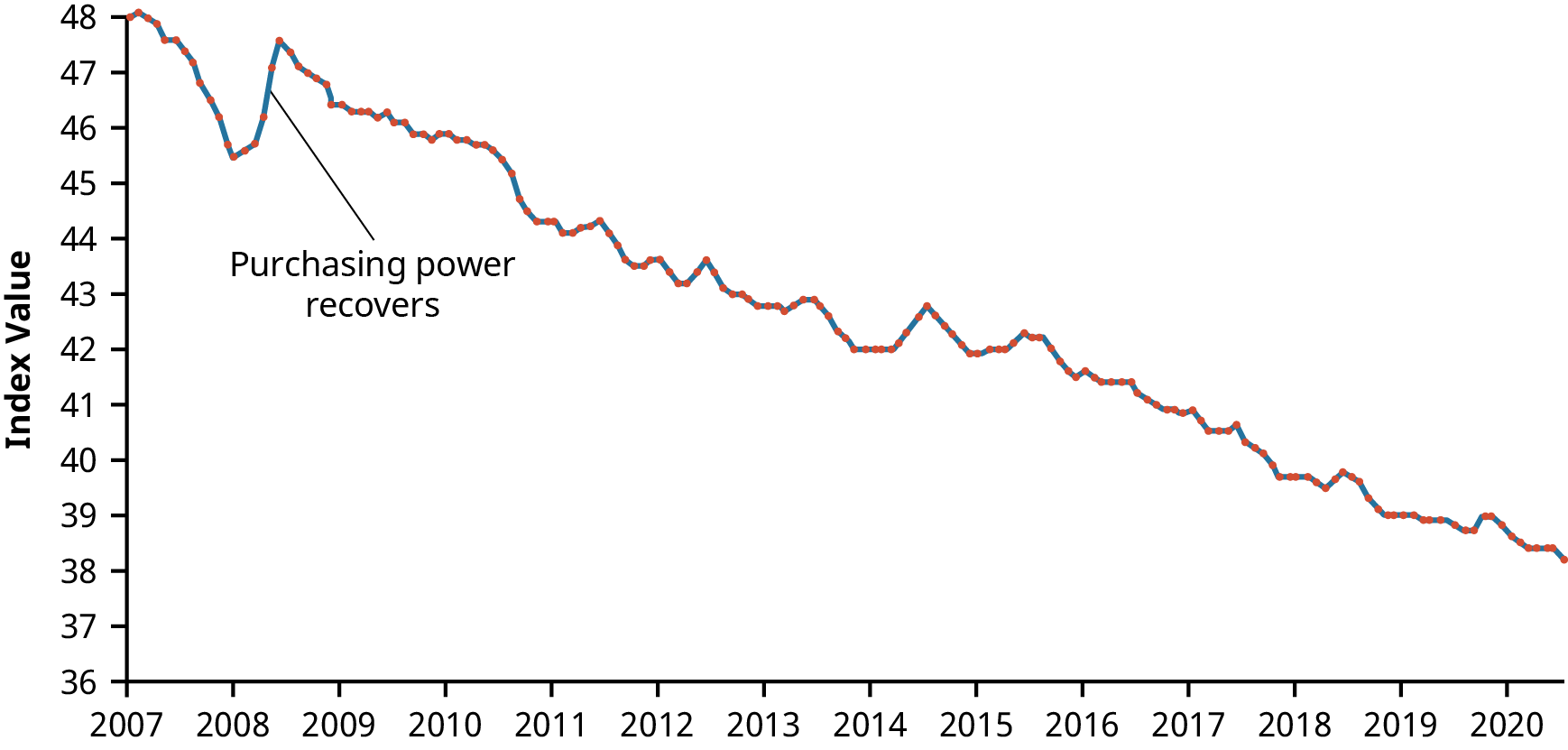 A graphical representation of Historical Purchasing Power Decline as a Result of Inflation from the year 2007-2019.