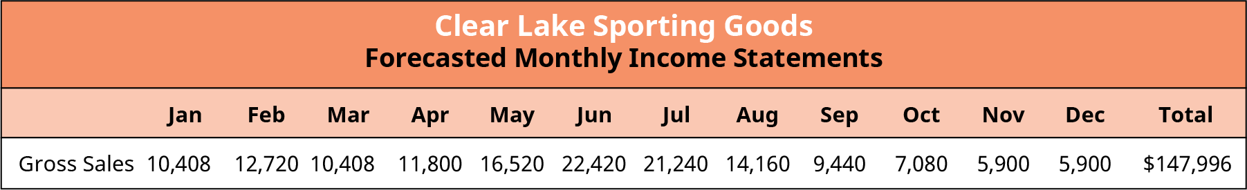 Adjusted Forecasted Sales Data for Clear Lake Sporting Goods shows a 2% reduction in estimated sales for the first quarter. Estimated sales for the remaining months are the same as they were in Figure 18.9. The estimated sales for all of the months are added together for the total estimated sales for the year.