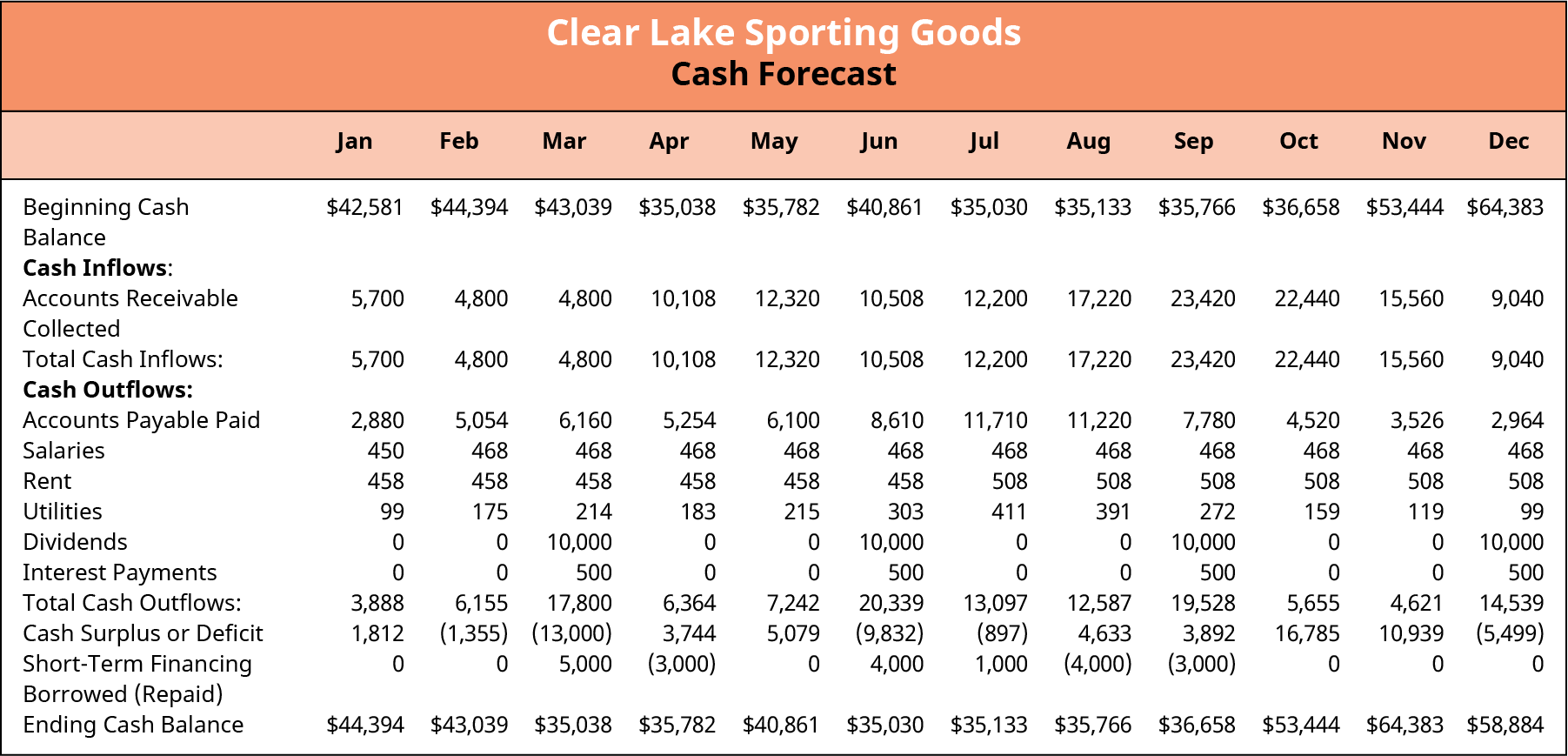 The forecasted cash forecast for Clear Lake Sporting Goods shows if there is surplus or deficit each month. A line item is also added for short term financing to show the months where cash must be borrowed to maintain a minimum cash balance of $35,000 and the months where a surplus allows prior month's financing to be repaid.