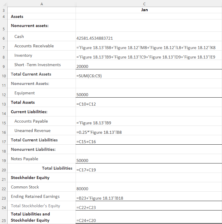 A screenshot of an Excel sheet shows the Forecasted Balance Sheet Formulas. It shows formulae for calculating accounts receivables, inventory, accounts payables, unearned revenue, and ending retained earnings.