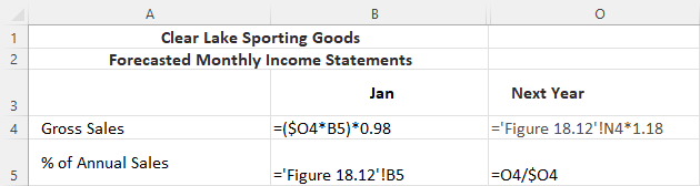 A screenshot of an excel sheet calculates the Forecasted monthly income statements for Clear Lake Sporting Goods. The formula to determine the percent of annual sales from the prior year is equals sign single quotation Figure 18.12 single quotation exclamation mark B5. The formula to determine the gross sales for January is equals sign open parenthesis dollar sign O4 times B5 closed parenthesis times 0.98.