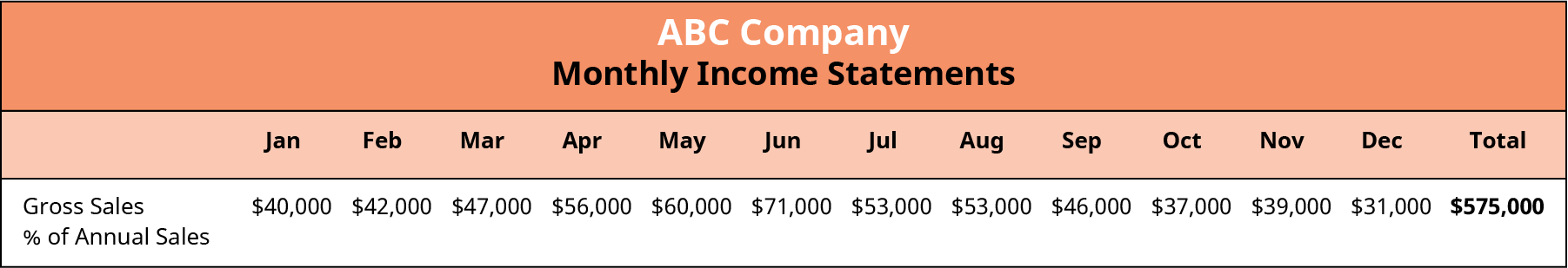 The monthly income statement of ABC company shows gross sales by month: January - $40,000; February - $42,000; March - $47,000; April - $56,000; May - $60,000; June - $71,000; July - $53,000; August - $53,000; September - $46,000; October - $37,000; November - $39,000; and December - $31,000.  The total sales for the year is $575,000.