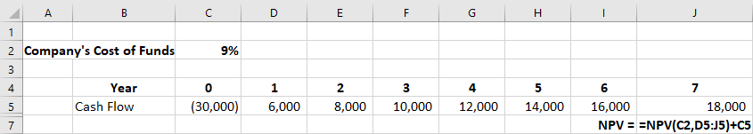 A screenshot of an Excel sheet showing the NPV formula, except IRR/Cost of Funds. The cash flow figures for years zero to seven are entered in columns c through J of Row 5. The formula for calculating NPV is = NPV open parenthesis C2, D5 colon J5 close parenthesis + C5.