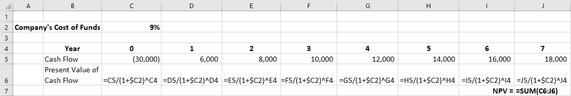 A screenshot of an Excel spreadsheet shows the cash flow and present value of cash flow for a company. The company’s cost of funds is 9%, entered into cell C2 of the spreadsheet. The year number is entered into Columns C through J of Row 4. The cash flow for years 0-7 is entered in columns C through J of Row 5. The formula to find the present value of cash flow for year 0 is entered in Row C6. The formula is =C5 slash open parenthesis 1 + dollar sign C2 close parentheses carat C4. In this formula, C2, remains constant. The other cell references change to represent the cell the data is entered in. The NPV is calculated using the formula = SUM open parenthesis C6 colon J6 close parenthesis.