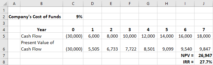 Screenshot of excel sheet showing the final spreadsheet. It shows the company's cost of funds, the cash flow and present value of cash flow for years zero to seven, and the resulting NPV and IRR.  The NPV is 26,947 and the IRR is 27.7%.