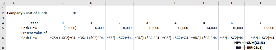 Screenshot of excel sheet showing the function for calculating IRR, except for IRR/Cost of Funds. The cash flow figures for years zero to seven are entered in columns c through J of Row 5. The corresponding formulae for present value of cash flow are displayed below them in row 6. The formula for NPV is equal sign SUM open parenthesis C6 colon J6 close parenthesis. The formula for I R R is equal sign I R R open parenthesis C5 colon J5 close parenthesis.
