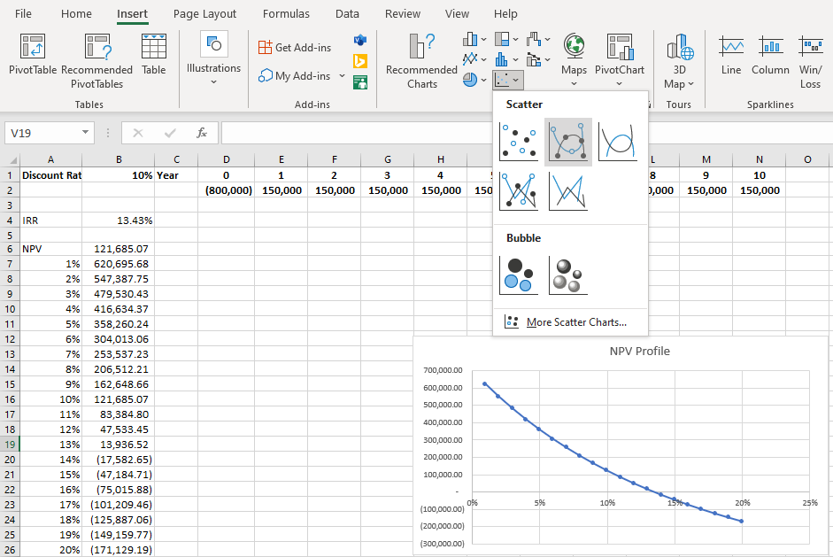 An Excel screenshot shows how to create an NPV profile graph using Excel. The screenshot is the same as Figure 16.11, however, a scatter chart is added to the screen. Within the Insert menu the scatter chart from the Scatter sub-menu is displayed.