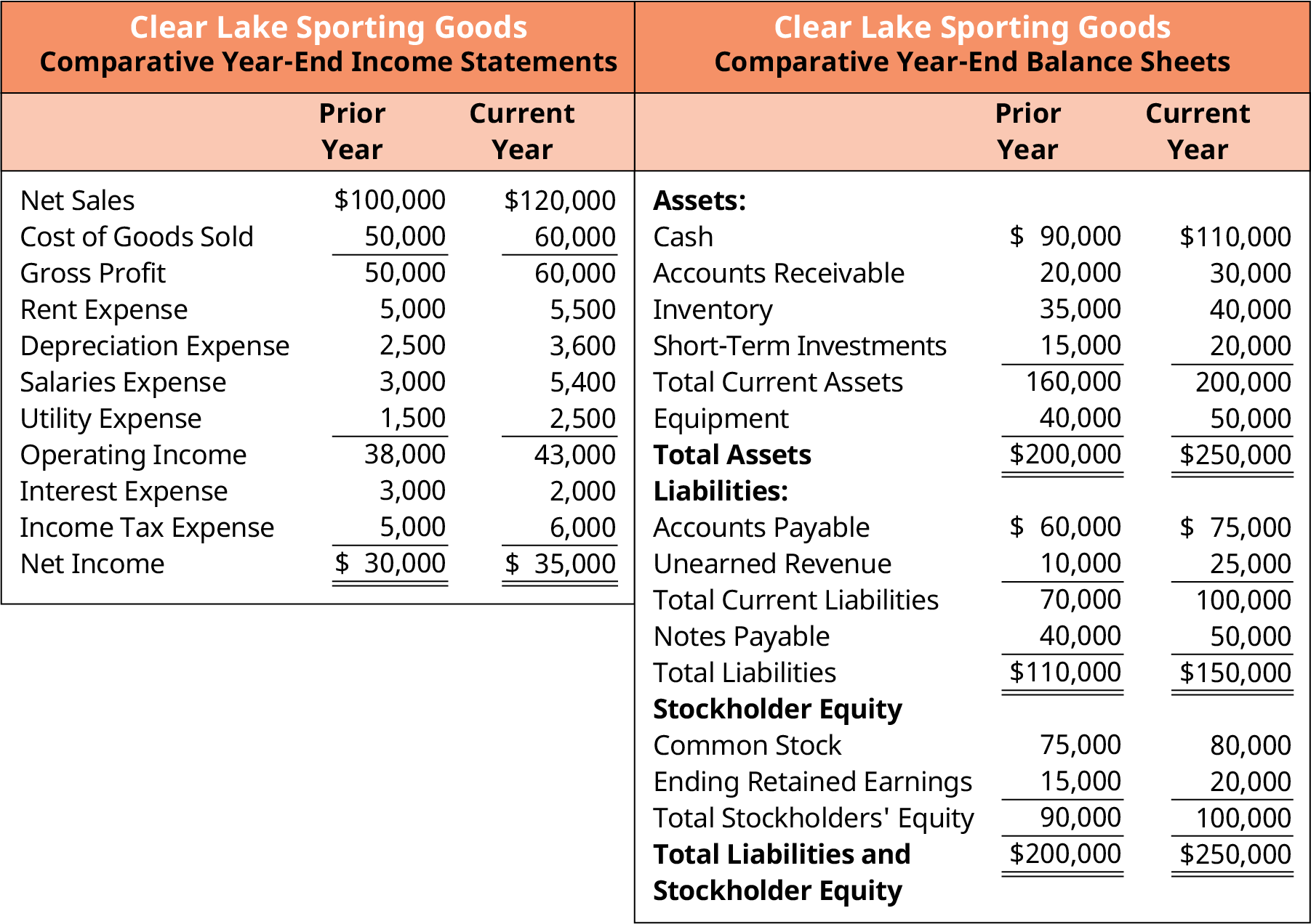 There are two comparative year end statements for Clear Lake Sporting Goods: the comparative year end income statements and the comparative year end balance sheets. The comparative year end income statements for Clear Lake Sporting Goods compares the prior year to the current year. Respectively, net sales are $100,000 and $120,000. Cost of goods sold is $50,000 and $60,000. Gross profit is $50,000 and $60,000. Rent expense is $5,000 and $5,500. Depreciation expense is $2,500 and $3,600. Salaries expense is $3,000 and $5,400. Utility expense is $1,500 and $2,500. Operating income is $38,000 and $43,000. Interest expense is $3,000 and $2,000. Income tax expense is $5,000 and $6,000. Net income is $30,000 and $35,000. The comparative year end balance sheets for Clear Lake Sporting Goods compares the prior year to the current year. Respectively, cash assets are $90,000 and $110,000. Accounts receivable assets are $20,000 and $30,000. Inventory assets are $35,000 and $40,000. Short-term investments are $15,000 and $20,000. Total current assets are $160,000 and $200,000. Equipment assets are $40,000 and $50,000. Total assets are $200,000 and $250,000. Respectively, accounts payable liabilities are $60,000 and $75,000. Unearned revenue liabilities are $10,000 and $25,000. Total current liabilities are $70,000 and $100,000. Notes payable liabilities are $40,000 and $50,000. Total liabilities are $110,000 and $150,000. Respectively, stockholder equity of common stock is $75,000 and $80,000, ending retained earnings are $15,000 and $20,000, total stockholder equity is $90,000 and $100,000, and total liability and stockholder equity is $200,000 and $250,000.