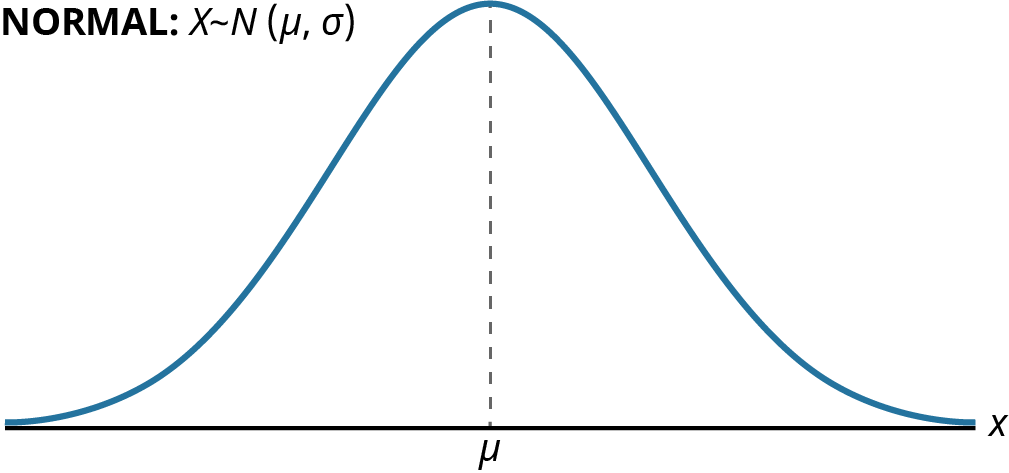 Graph of a normal distribution. It is a bell shaped curve that is symmetrical about a vertical line drawn through the mean.