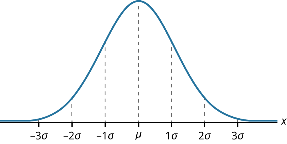 Graph of a normal distribution showing mean and increments of standard deviation. It is symmetrical about a vertical line drawn through the mean. The standard deviation up to three deviations are displayed on both sides of the mean.