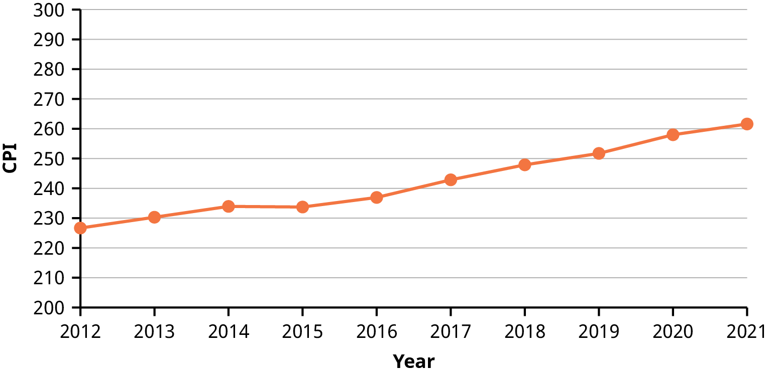 A time-series graph for the annual CPI index from 2012 to 2021. The graph shows the CPI rising consistently from about 228 in 2012 to over 260 in 2021.
