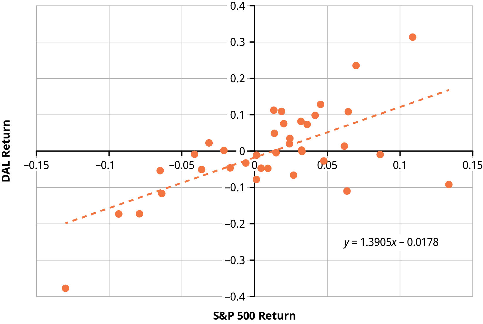 A scatter plot shows monthly returns for DAL and the S&P 500. A regression line shows the correlation between the DAL returns and the S&P 500 returns. 