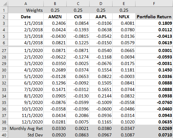 The Excel screenshot shows the Average Return and Standard Deviation for a Portfolio containing four-stocks: Amazon, CVS, Apple, and Netflix. The monthly average return and standard deviation is calculated for the individual stocks, as well as the entire portfolio. It shows that the portfolio has a Monthly Average Return of 0.0269 and a Standard Deviation of 0.0710.