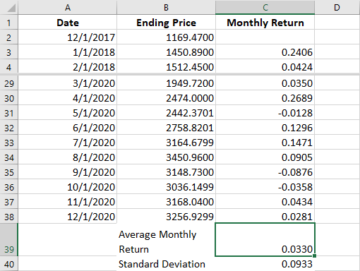 An Excel screenshot the ending price and monthly return of Amazon’s stock price for 13 months. The average monthly return is 0.0330. The standard deviation is 0.0933