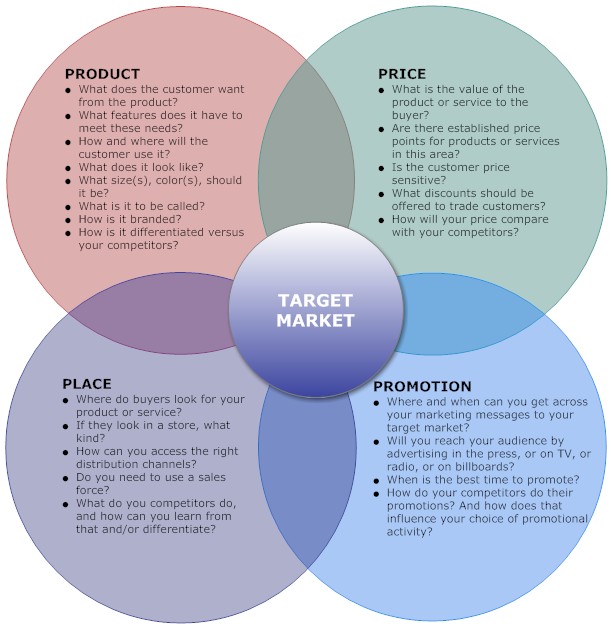 Chart - 4Ps's of the Marketing Mix.
