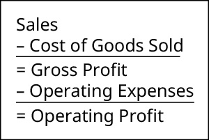 Las ventas menos el costo de los bienes vendidos equivalen al beneficio bruto. El beneficio bruto menos los gastos de operación es igual al beneficio operativo.