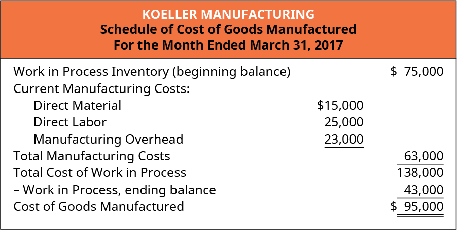 جدول تصنيع Koeller لتكلفة السلع المصنعة للشهر المنتهي في 31 مارس 2017. العمل في مخزون العمليات (الرصيد الأولي) 75,000 دولار، بالإضافة إلى تكاليف التصنيع الحالية: المواد المباشرة 15,000 دولار، والعمالة المباشرة 25,000، ونفقات التصنيع 23,000، تساوي إجمالي تكاليف التصنيع البالغة 63,000. يساوي إجمالي تكلفة العمل قيد المعالجة 138,000، ناقصًا العمل الجاري، الأرصدة النهائية 43,000، يساوي تكلفة السلع المصنعة 95,000 دولار.