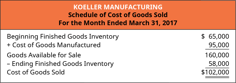 جدول تكلفة السلع المباعة لشركة Koeller للتصنيع للشهر المنتهي في 31 مارس 2017. بدء جرد السلع الجاهزة بمبلغ 65,000 دولار، بالإضافة إلى تكلفة السلع المصنعة 95,000 دولار، تساوي البضائع المتاحة للبيع 160,000 دولار. مخصوما منه مخزون السلع النهائية 58,000 يساوي تكلفة السلع المباعة 102,000 دولار.