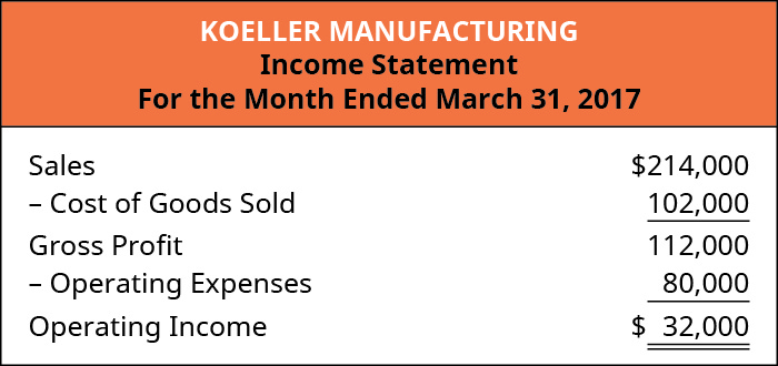 Compte de résultat manufacturier de Koeller pour le mois se terminant le 31 mars 2017. Ventes 214 000 dollars, moins le coût des marchandises vendues 102 000, équivaut à un bénéfice brut de 112 000 dollars. Moins les dépenses d'exploitation 80 000 équivaut à un bénéfice d'exploitation de 32 000$