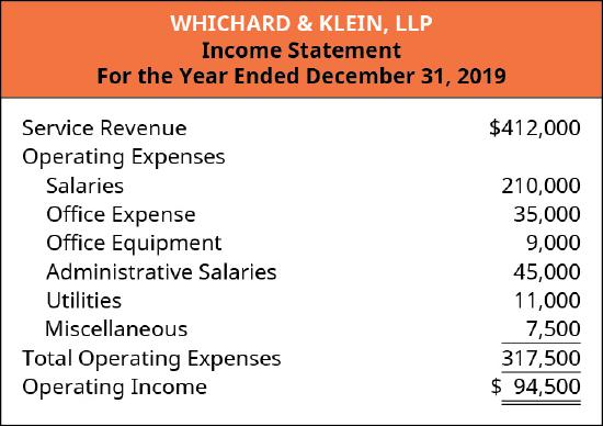 Wichard & Klein, LLP, Income Statement, For the Year Ending December 31, 2019. Service Revenue $412,000, Less Operating Expenses: Salaries 210,000, Administrative Salaries 45,000, Office Expense 35,000, Utilities 11,000, Office Equipment 9,000, Miscellaneous 7,500 equals Total Operating Expenses $317.500. Equals Operating Income $94,500.
