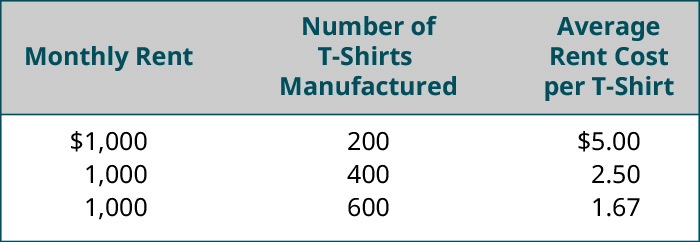 Loyer mensuel, nombre de t-shirts fabriqués, coût de location moyen par t-shirt, respectivement : 1 000$, 200, 5$ ; 1 000, 400, 2,50 ; 1 000, 600, 1,67.