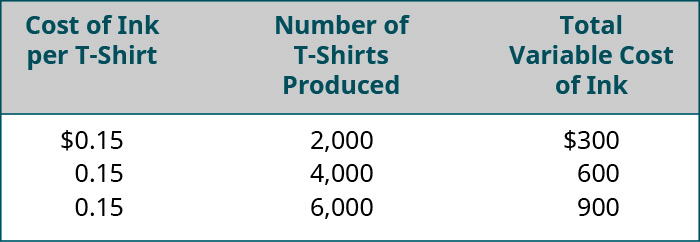 Costo de Tinta por Camiseta, Número de Playeras Producidas, Costo Variable Total de Tinta, respectivamente: $0.15, 2,000, $300; 0.15, 4,000, 600; 0.15, 6,000, 900.