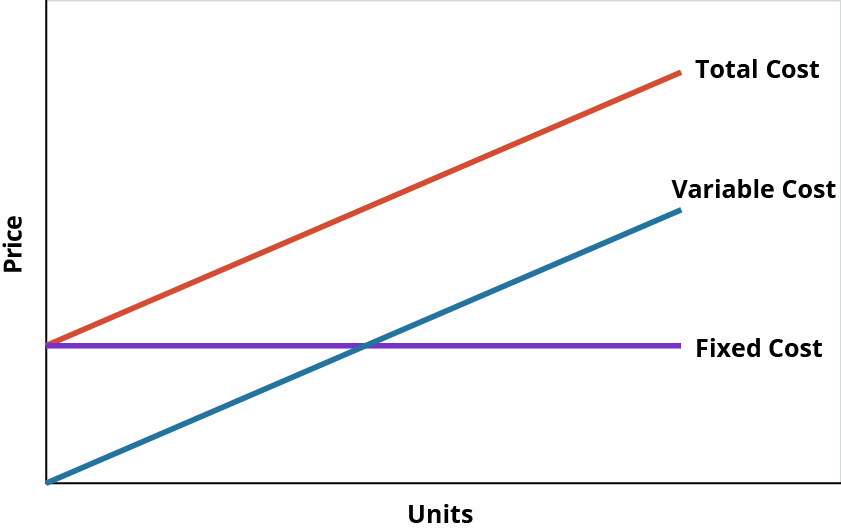 Gráfico de linhas mostrando o preço como o eixo y e as unidades como o eixo x. O custo fixo é uma linha horizontal. O custo variável começa em zero e aumenta. O custo total começa quando o custo fixo encontra o preço e aumenta na mesma taxa que o custo variável.
