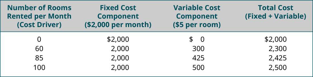 Número de quartos alugados por mês (fator de custo), componente de custo fixo ($2.000 por mês), componente de custo variável ($5 por quarto), custo total (fixo + variável), respectivamente: 0, $2.000, $0, 2.000; 60, 2.000, 300, 2.300; 85, 2.000, 425, 2.425; 100, 2.000, 500, 2.500.