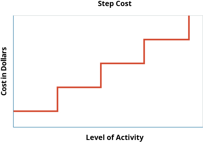Graphique avec le coût en dollars comme axe y et le niveau d'activité comme axe x. Le graphique comporte une ligne qui ressemble à une série de pas depuis le côté, augmentant de gauche à droite.
