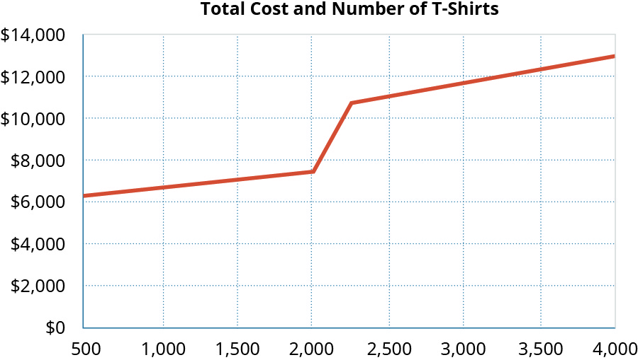 以总成本作为 y 轴（0 到 14,000 美元），T 恤数量作为 x 轴（500 到 4,000）的图表。 这条线以略高于6,375美元的价格到达y轴，购买500件衬衫，沿直线向上和向右移动，直到达到2,000件衬衫，价格为7,500美元。 然后，这条线急剧上升至2,250件衬衫，价格为10,813美元，然后以直线稍微向上平稳至3,750件衬衫，价格为12,688美元。