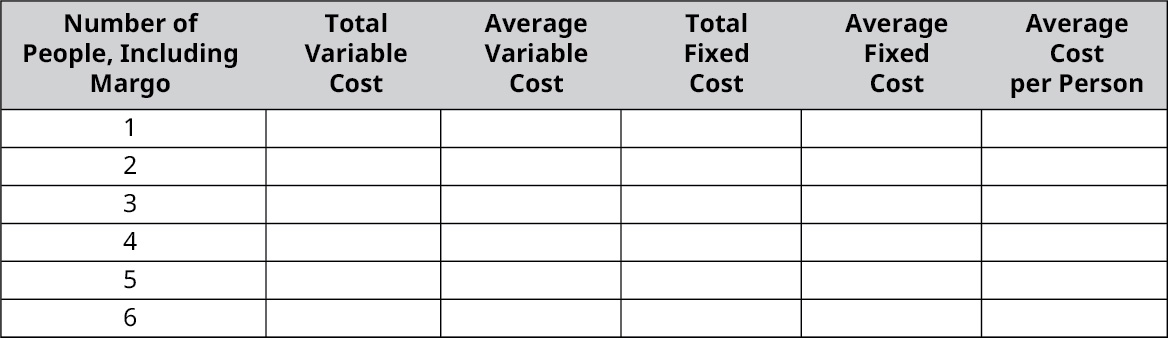 用列计算成本的图表：包括马戈在内的人数、总可变成本、平均可变成本、总固定成本、平均固定成本、人均成本。 对于人数，行标记为 1 到 6，其余单元格为空白。