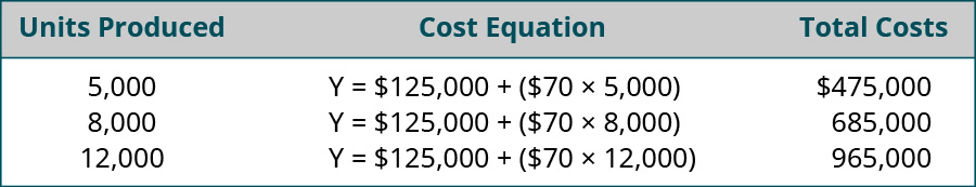 Units Produced, Cost Equation, Total costs, respectively are: 5,000, Y=$125,000 + ($70 x 5,000), $475,000; 8,000, Y=$125,000 + ($70 x 8,000), $685,000; 12,000, Y=$125,000 + ($70 x 12,000), $965,000.