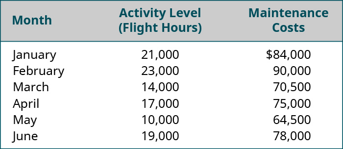 月份，活动级别：飞行时数、维护费用分别为：一月，21,000 美元，84,000 美元；2 月 23,000 美元，90,000 美元；3 月 14,000，70,500；4 月 17,000，75,000；5 月 10,000 美元，64,500 美元；6 月 19,000 美元，78,000 美元。