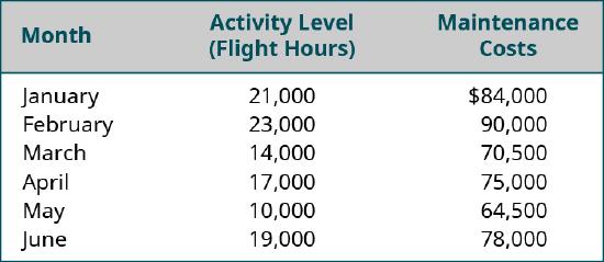 Month, Activity Level: Flight Hours, Maintenance Costs, respectively: January, 21,000, $84,000; February 23,000, 90,000; March 14,000, 70,500; April 17,000, 75,000; May 10,000, 64,500; June 19,000, 78,000.