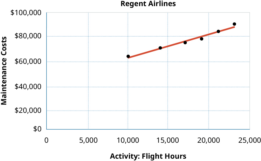 Um gráfico de dispersão mostrando os custos de manutenção no eixo y e a atividade: horas de voo no eixo x. Os pontos representados graficamente são 10.000 horas e $64.500 em custos, 14.000 horas e $70.500 em custos, 17.000 horas e $75.000 em custos, 19 horas e $78.000 em custos, 21.000 horas e $84.000 em custos e 23.000 horas e $90.000 em custos. A linha mostra uma relação definitiva, pois se aproxima muito de todos os pontos.