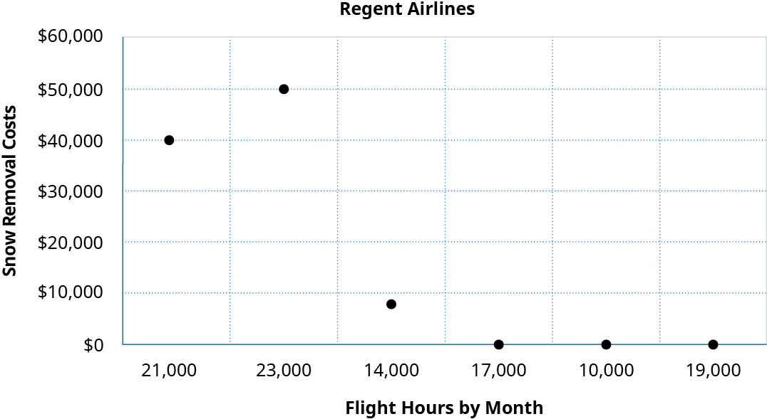 Un graphique à nuages de points montrant les coûts de déneigement sur l'axe y et les heures de vol par mois sur l'axe des x. Les points indiqués sont 10 000 heures et 0$ en coûts, 14 000 heures et 8 000$ en coûts, 17 000 heures et 0$ en coûts, 19 heures et 0$ en coûts, 21 000 heures et 40 000$ en coûts, et 23 000 heures et 50 000$ en coûts.