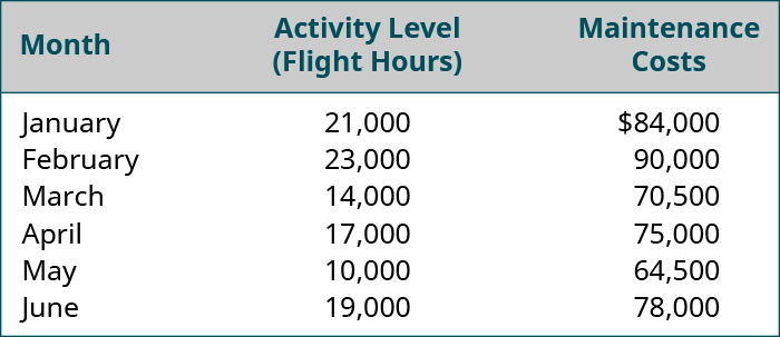 Month, Activity Level: Flight Hours, Maintenance Costs, respectively: January, 21,000, $84,000; February 23,000, 90,000; March 14,000, 70,500; April 17,000, 75,000; May 10,000, 64,500; June 19,000, 78,000.
