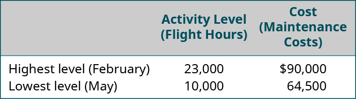 Nível de atividade (horas de voo), custo (custos de manutenção), respectivamente, são: nível mais alto (fevereiro), 23.000, $90.000; nível mais baixo (maio), 10.000, 64.500.