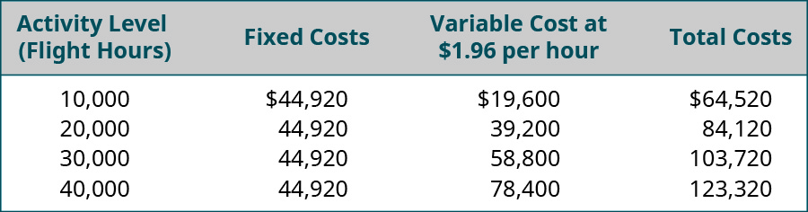 Activity Level (Flight Hours), Fixed Costs, Variable Cost at $1.96 per hour, Total Costs, respectively: 10,000, $44,920, $19,600, $64,520; 20,000, $44,920, $39,200, $84,120; 30,000, $44,920, $58,800, $103,720; 40,000, $44,920, $78,400, $123,320.
