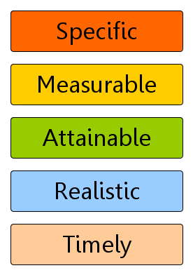 Vertical diagram listing SMART acronym from top to bottom: Smart, Measurable, Attainable, Realistic, Timely.