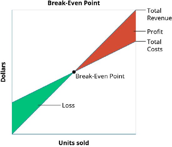 A graph of the Break-Even Point where “Dollars” is the y axis and “Units Sold” is the x axis. A line goes from the origin up and to the right and is labeled “Total Revenue.” Another line, labeled “Total Costs” goes up and to the right, starting at the y axis above the origin and is not as steep as the first line. There is a point where the two lines cross labeled “Break-Even Point.” The space between the lines to the left of that point is colored in and labeled “Loss.” The space between the lines to the right of that point is colored in and labeled “Profit.”