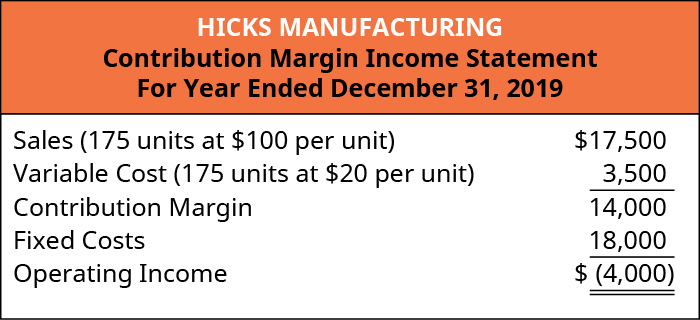 Hicks Manufactura Margen de Contribución Estado de Resultados: Ventas (175 unidades a $100 por unidad) $17,500 menos Costo Variable (175 unidades a $20 por unidad) 3,500 es igual al Margen de Contribución 14,000. Restar Costos Fijos 18,000 equivale a Ingresos Operativos de $ (4,000).